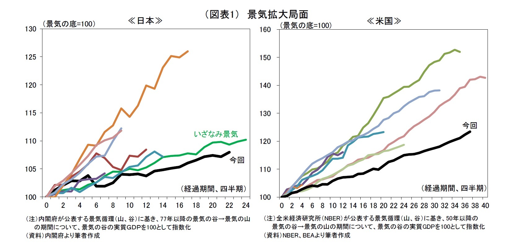 （図表1） 景気拡大局面