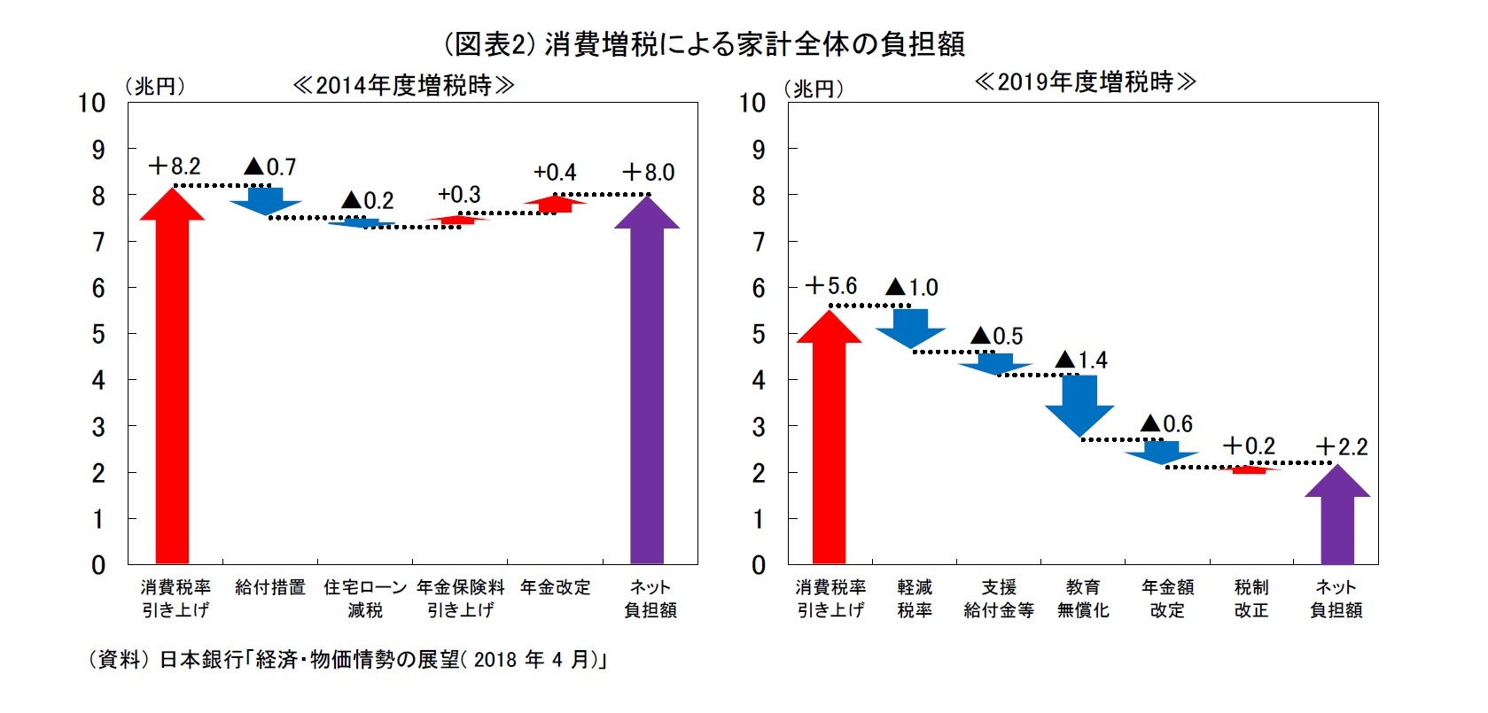 (図表2) 消費増税による家計全体の負担額