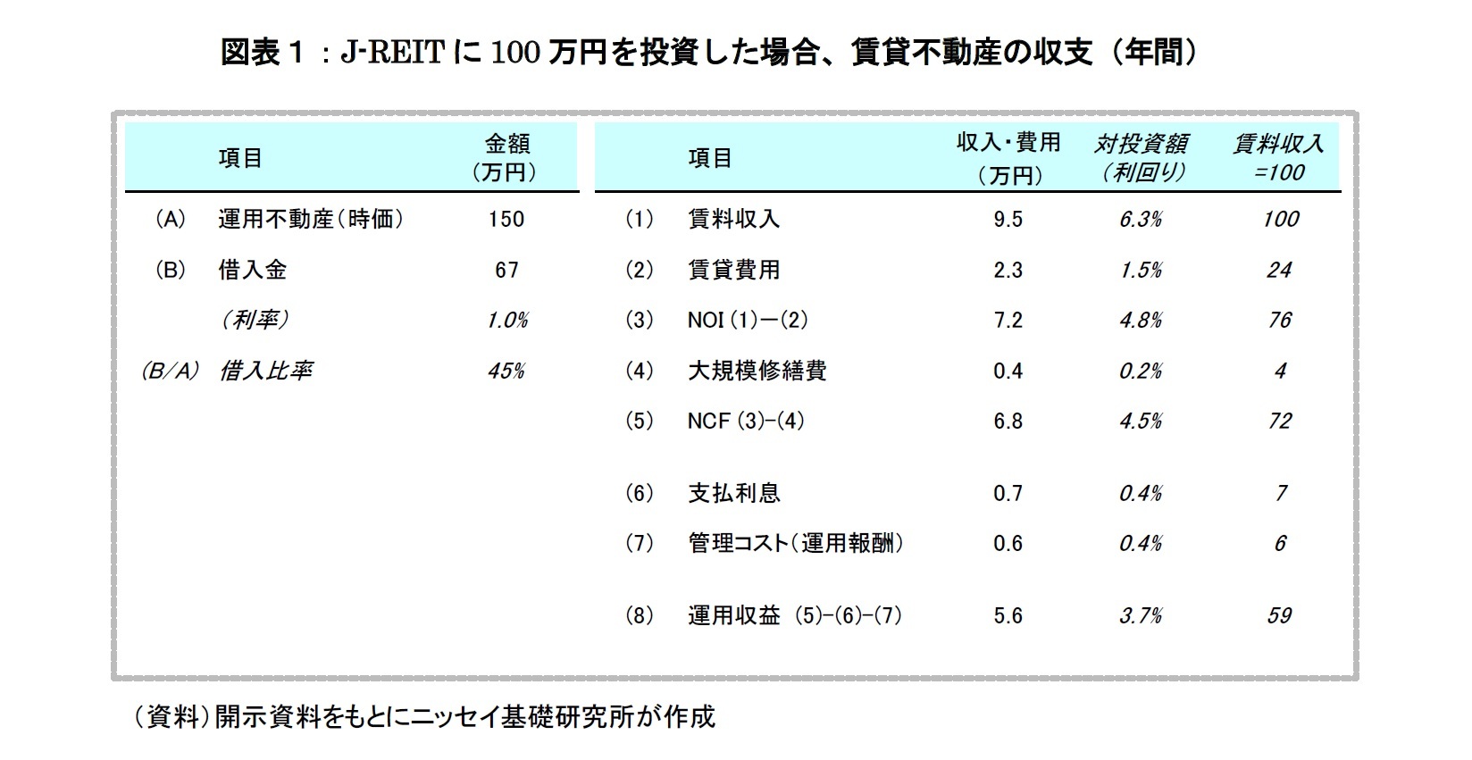 図表１：J-REIT に100 万円を投資した場合、賃貸不動産の収支（年間）