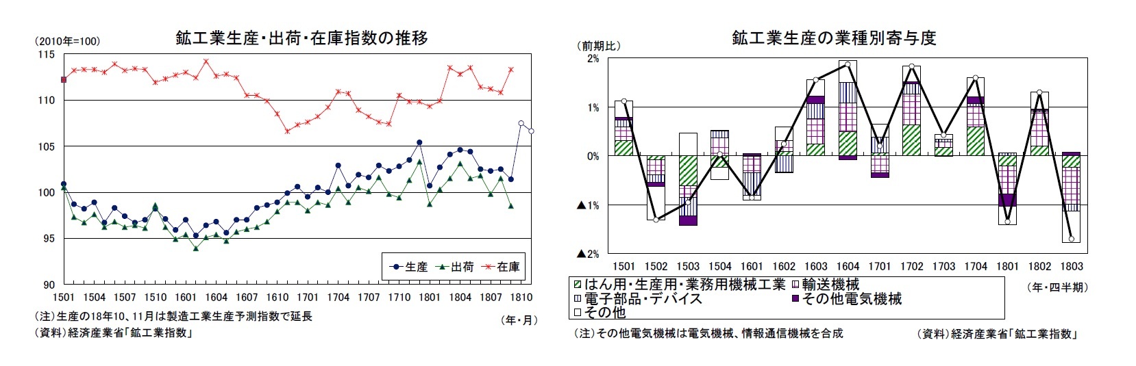 鉱工業生産・出荷・在庫指数の推移/鉱工業生産の業種別寄与度