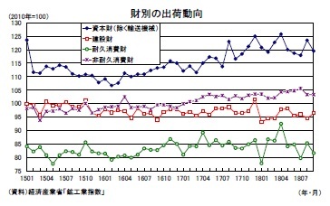 財別の出荷動向