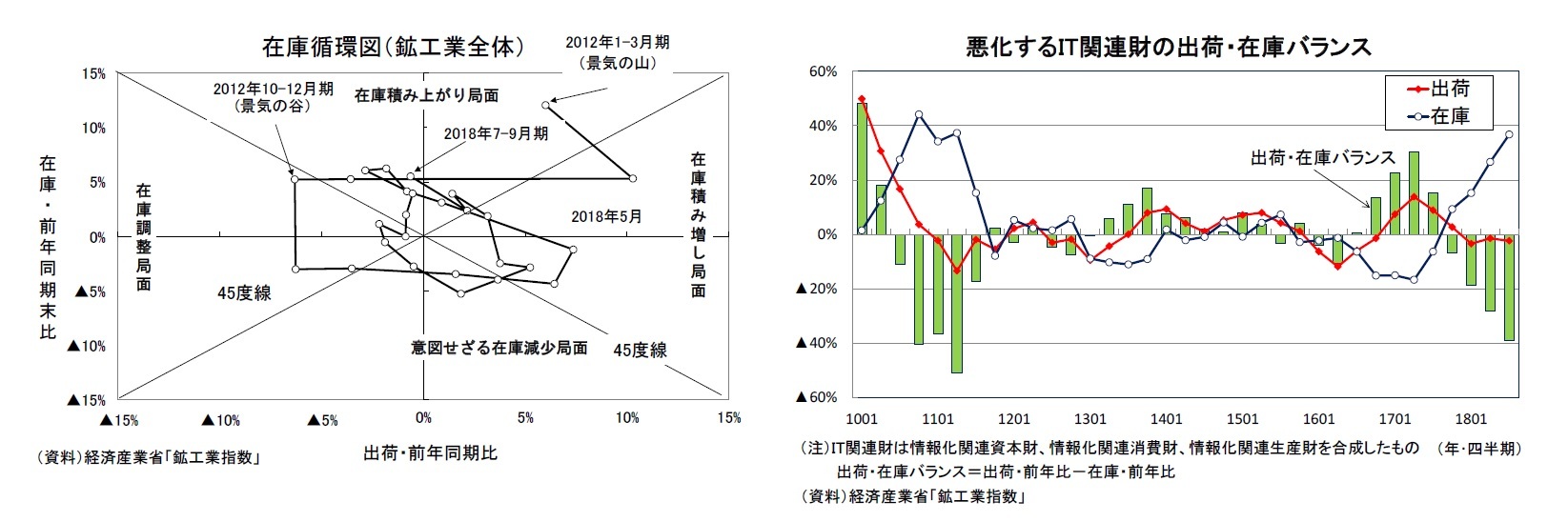 在庫循環図（鉱工業全体）/悪化するIT関連財の出荷・在庫バランス