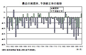 最近の実現率、予測修正率の推移