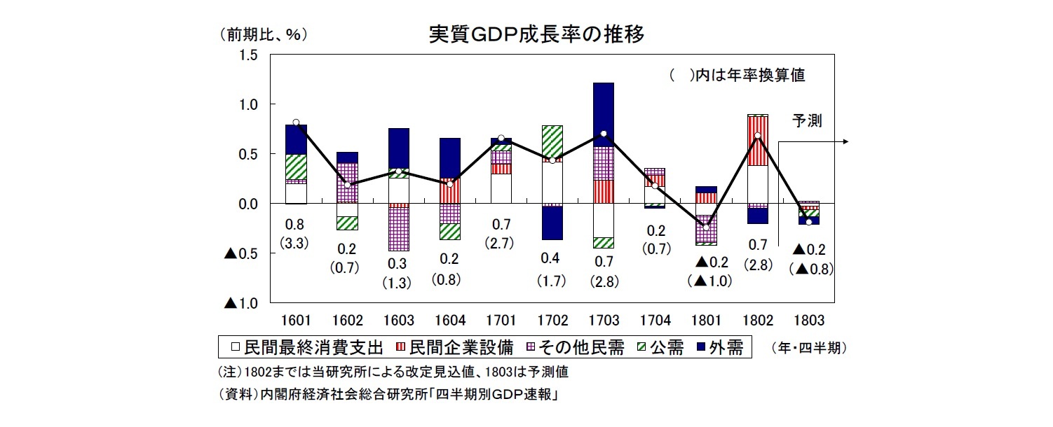 実質ＧＤＰ成長率の推移