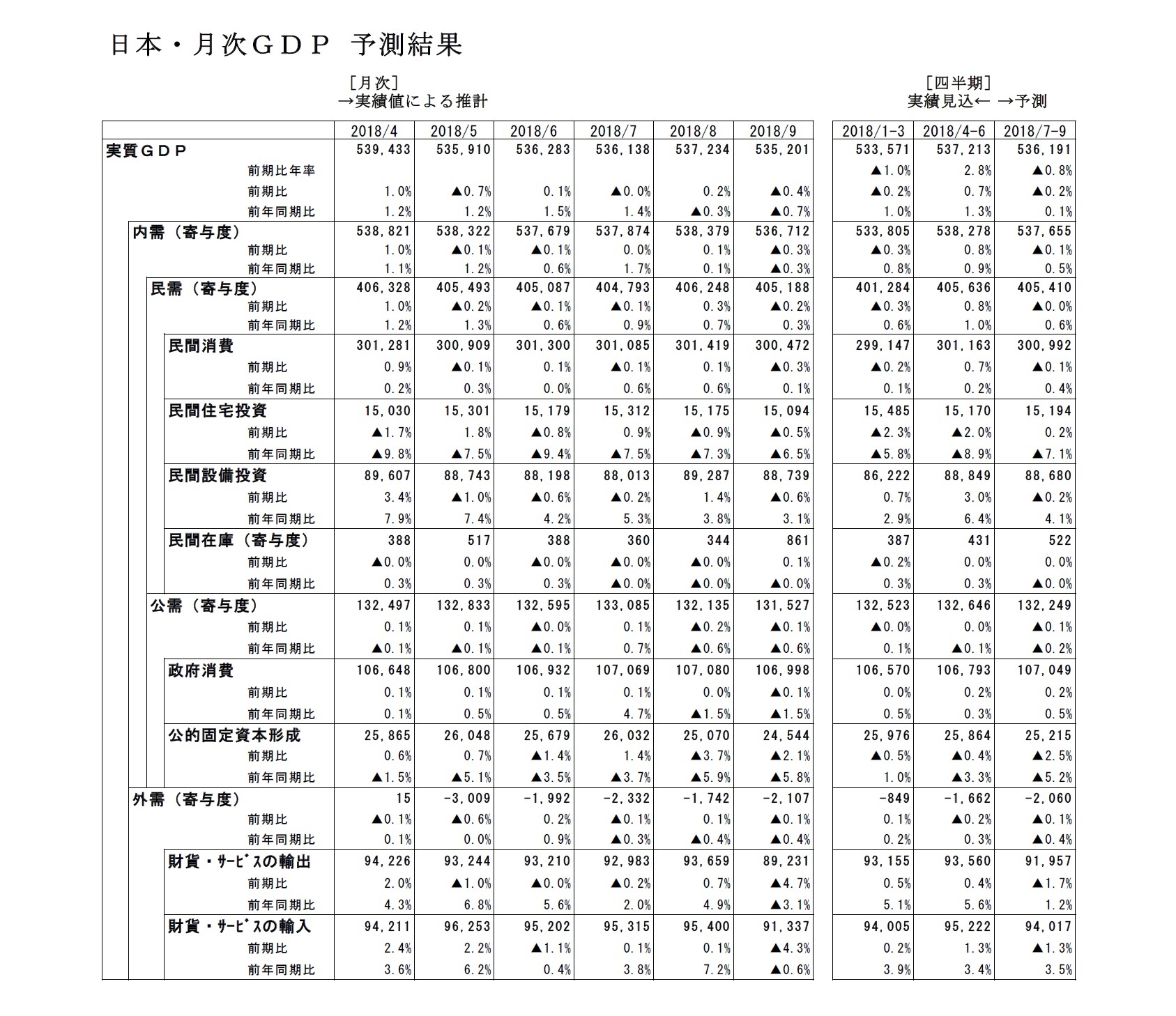 日本・月次ＧＤＰ 予測結果