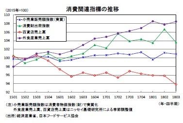 消費関連指標の推移