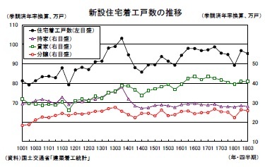 新設住宅着工戸数の推移