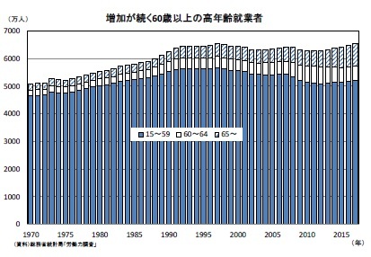 増加が続く60歳以上の高年齢就業者