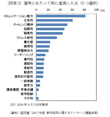 (図表2)選考にあたって特に重視した点(5 つ選択)