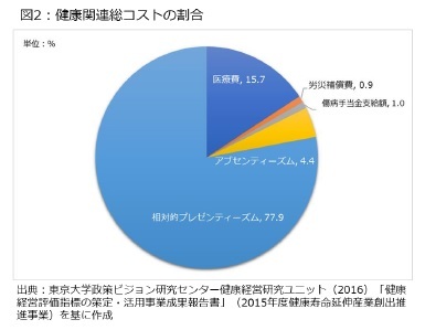 図2:健康関連総コストの割合
