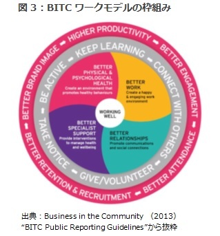図3：BITCワークウェルモデルの枠組み
