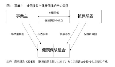 図4：事業主、被保険者と健康保険組合の関係