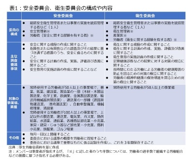 表1：安全委員会、衛生委員会の構成や内容