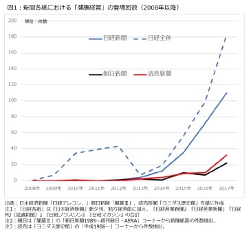 図1：新聞各社における「健康経営」の登場回数（2008年以降）