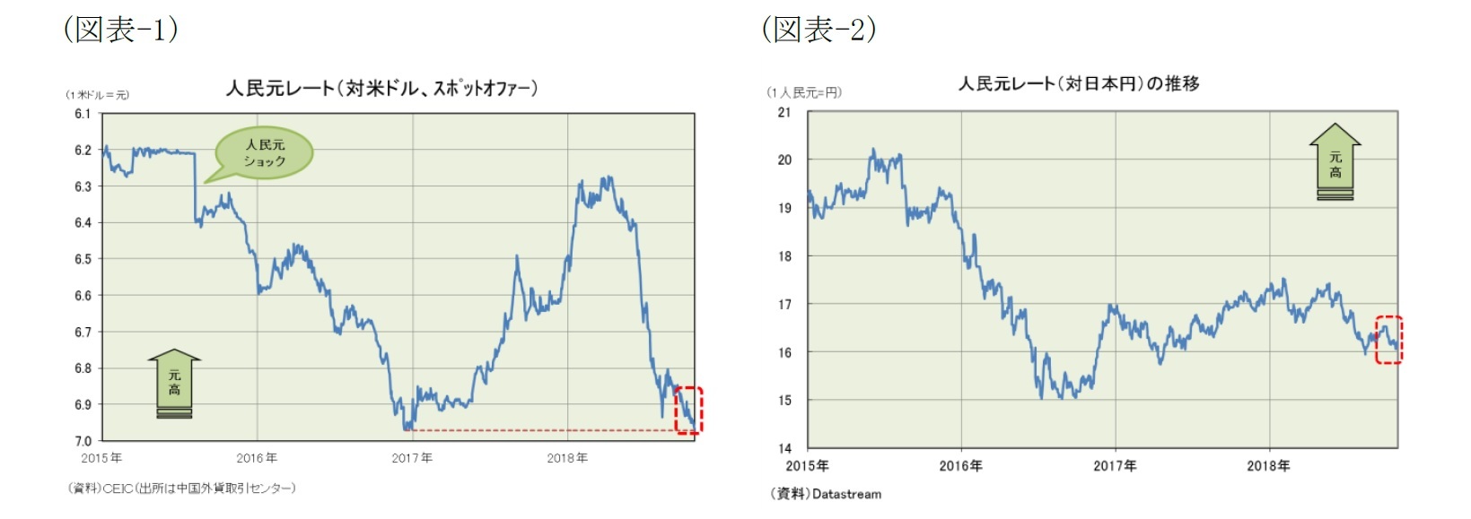 (図表-1)人民元レート（対米ドル、スポットオファー）/(図表-2)人民元レート（対日本円）の推移