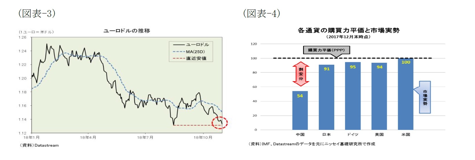 (図表-3)ユーロドルの推移/(図表-4)各通貨の購買力平価と市場実勢(2017年12月末時点)