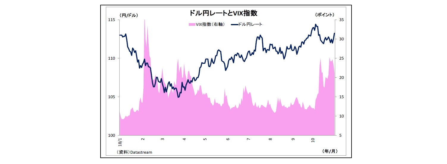 ドル円レートとVIX指数