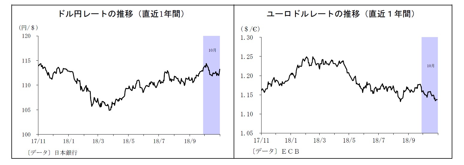 ドル円レートの推移(直近1年間)/ユーロドルレートの推移(直近1年間)