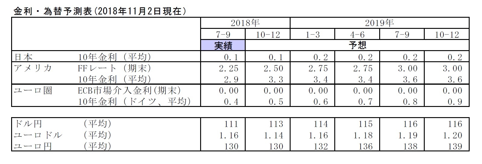 金利・為替予測表(2018年11月2日現在)