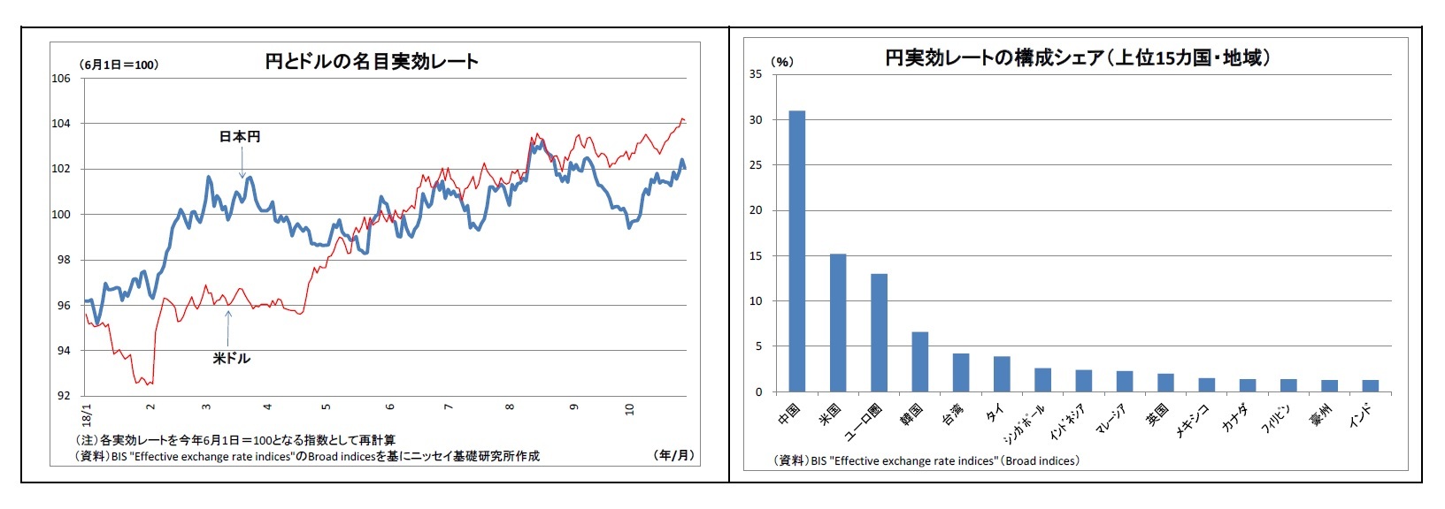 円とドルの名目実効レート/円実効レートの構成シェア（上位15カ国・地域）