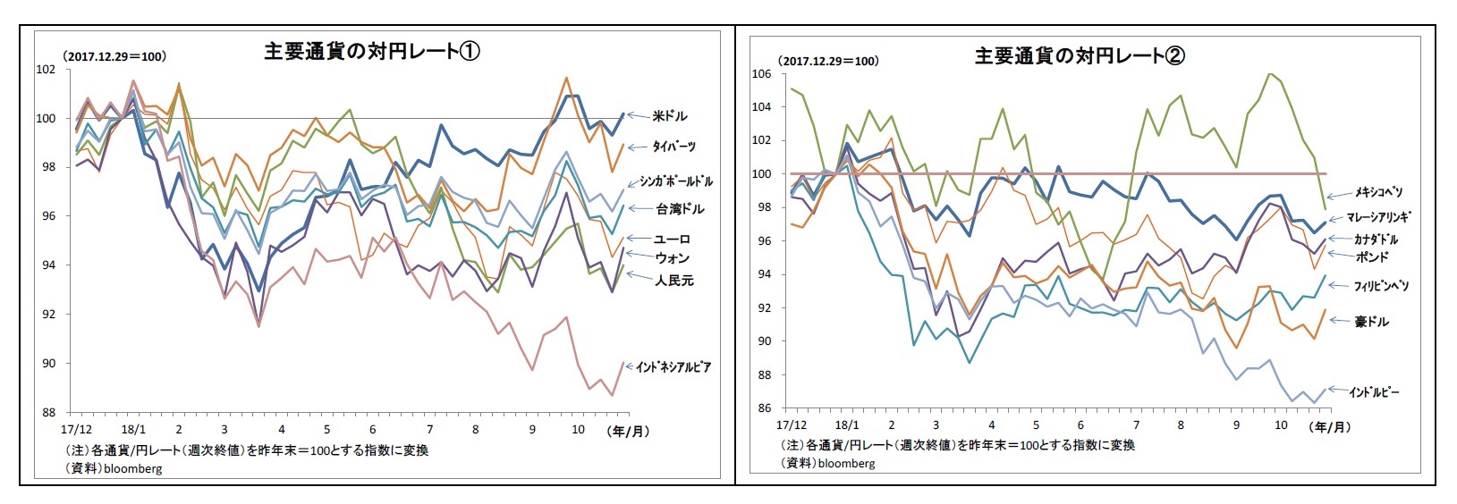 主要通貨の対円レート(1)/主要通貨の対円レート(2)