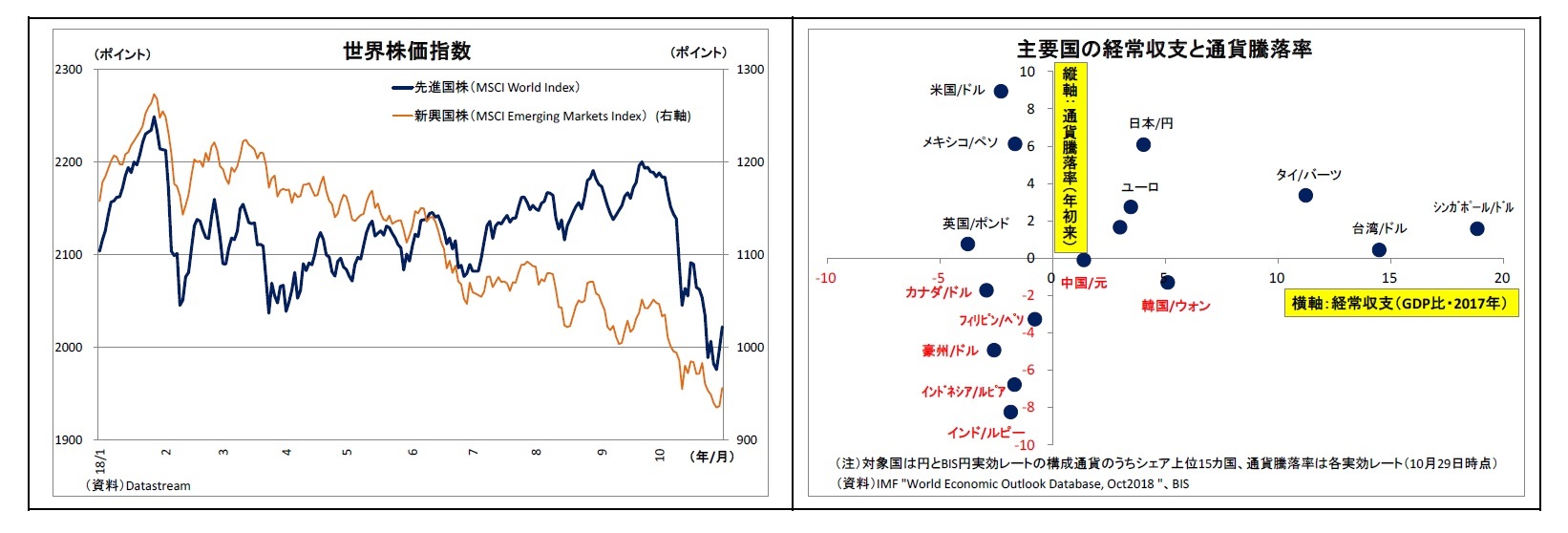 世界株価指数/主要国の経常収支と通貨騰落率