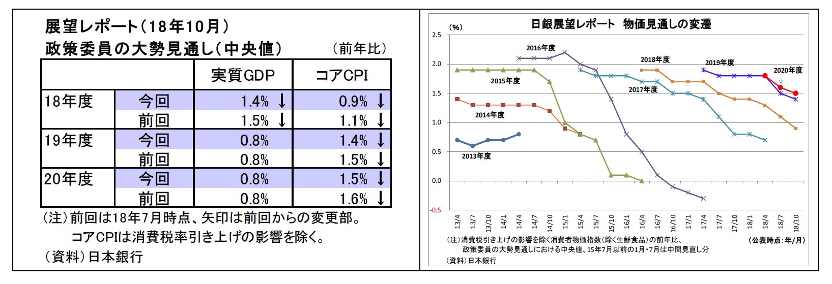 展望レポート（ 1 8年1 0月） 政策委員の大勢見通し（中央値）/日銀展望レポート物価見通しの変遷