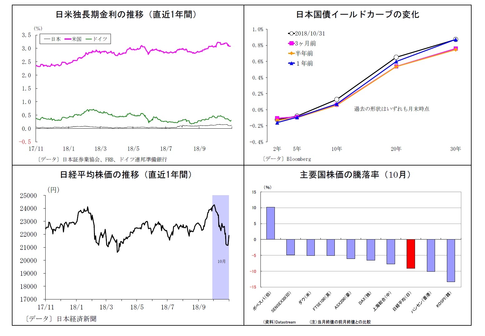 日米独長期金利の推移(直近1年間)/日本国債イールドカーブの変化/日経平均株価の推移(直近1年間)/主要国株価の騰落率(10月)