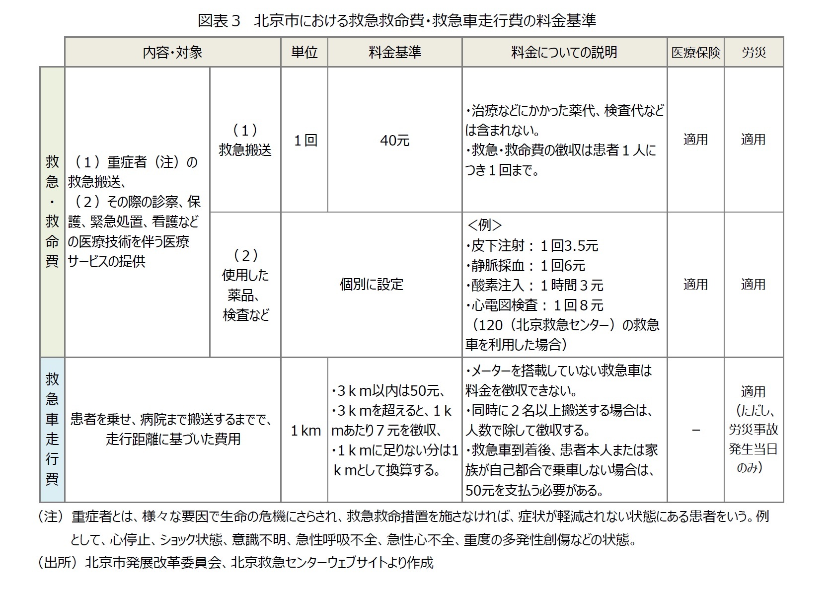 図表３　北京市における救急救命費・救急車走行費の料金基準