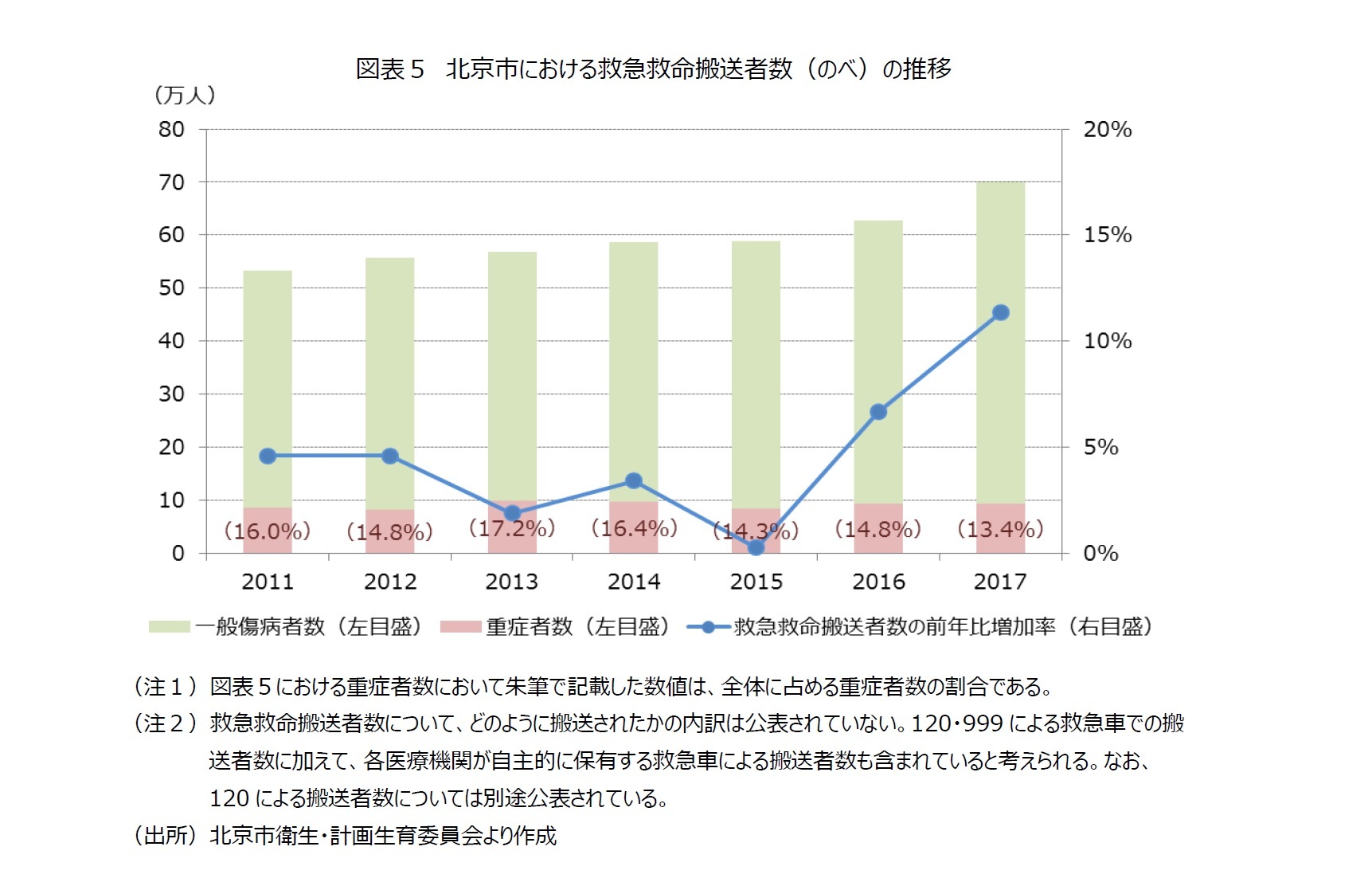 図表５　北京市における救急救命搬送者数（のべ）の推移
