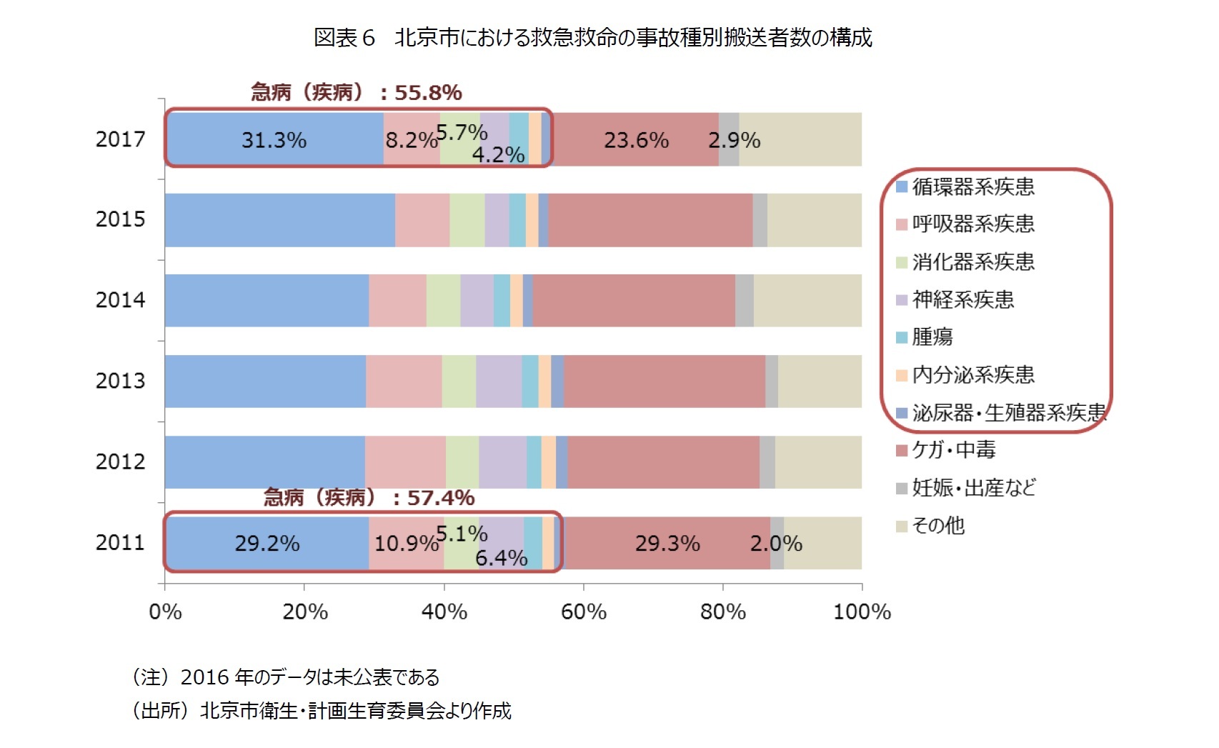 図表６　北京市における救急救命の事故種別搬送者数の構成
