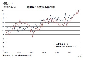 (図表1)時間当たり賃金の伸び率