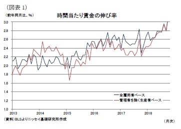 （図表1）時間当たり賃金の伸び率