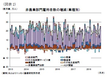 （図表2）非農業部門雇用者数の増減（業種別）