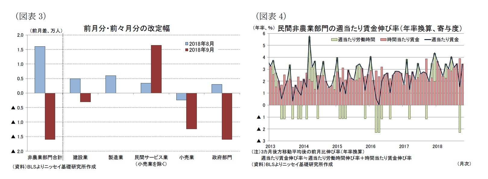 （図表3）前月分・前々月分の改定幅/（図表4）民間非農業部門の週当たり賃金伸び率（年率換算、寄与度）