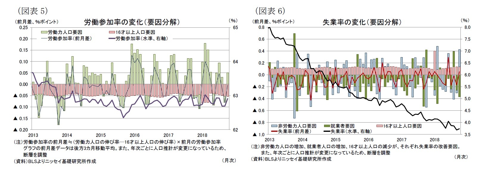 (図表5)労働参加率の変化(要因分解)/(図表6)失業率の変化(要因分解)
