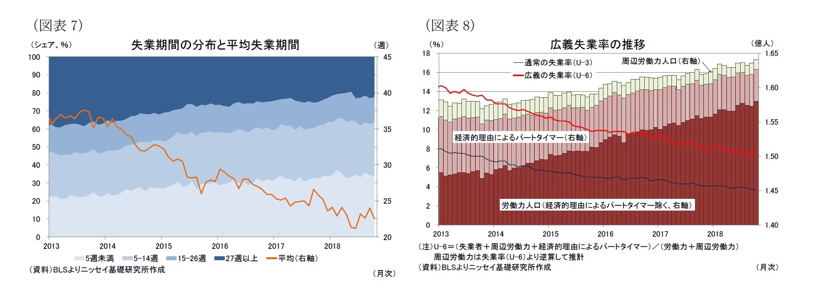 (図表7)失業期間の分布と平均失業期間/(図表8)広義失業率の推移