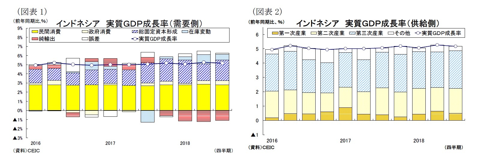 （図表1）インドネシア実質ＧＤＰ成長率（需要側）/（図表2）インドネシア 実質ＧＤＰ成長率（供給側）