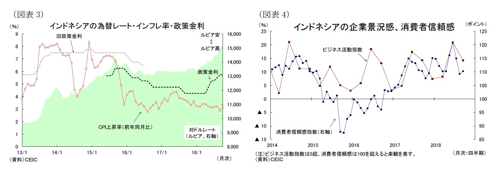 （図表3）インドネシアの為替レート・インフレ率・政策金利/（図表4）インドネシアの企業景況感、消費者信頼感