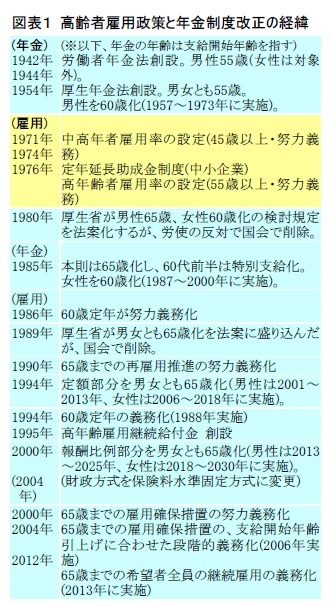 図表1 高齢者雇用政策と年金制度改正の経緯