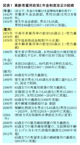 図表１ 高齢者雇用政策と年金制度改正の経緯