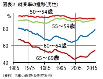 図表２ 就業率の推移(男性)