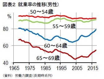 図表2 就業率の推移(男性)