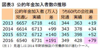 図表3 公的年金加入者数の推移