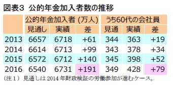 図表３ 公的年金加入者数の推移