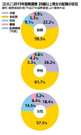 配偶の状況