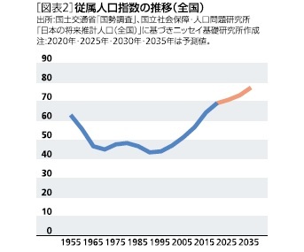 従属人口指数の推移