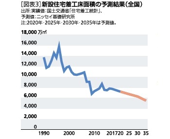 人口動態から考える今後の新規住宅着工について 都道府県別にみた住宅着工床面積の長期予測 ニッセイ基礎研究所