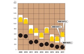 Infocalendar －将棋・囲碁・麻雀の参加人口推移[11月17日は将棋の日]