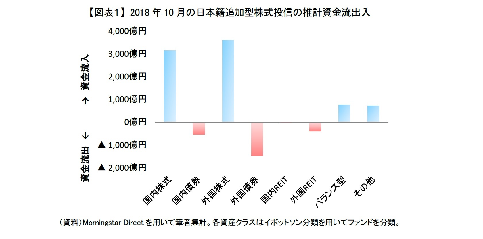 【図表１】 2018年10月の日本籍追加型株式投信の推計資金流出入